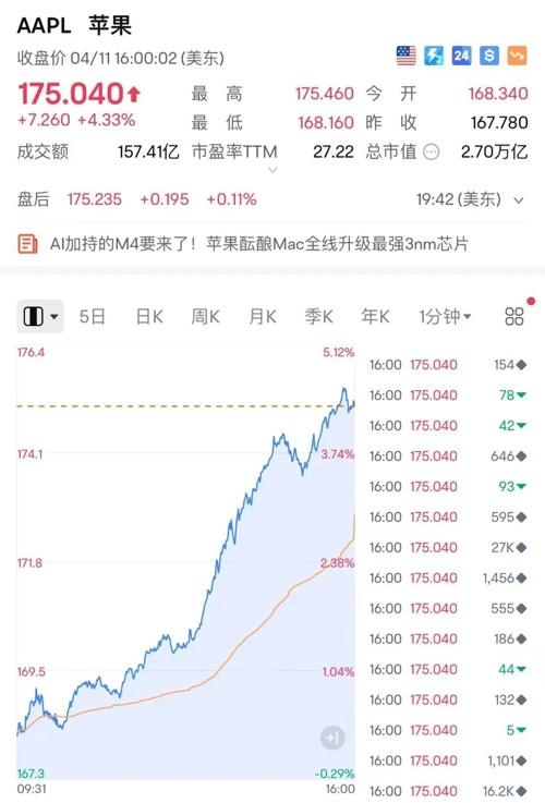 揭秘，苹果市值飙升背后的科技与资本市场奇迹，一夜暴涨8113亿！