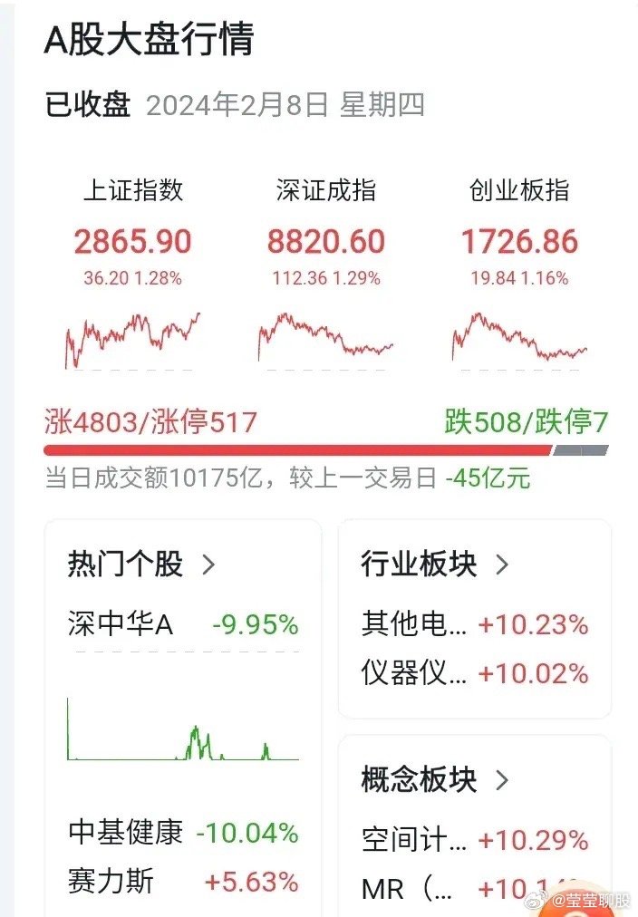A股早盘走势逆转，市场分析及应对策略