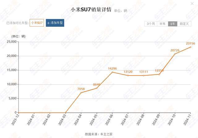 小米SU7上市后交付量走势分析与未来展望，三周回落的市场反应