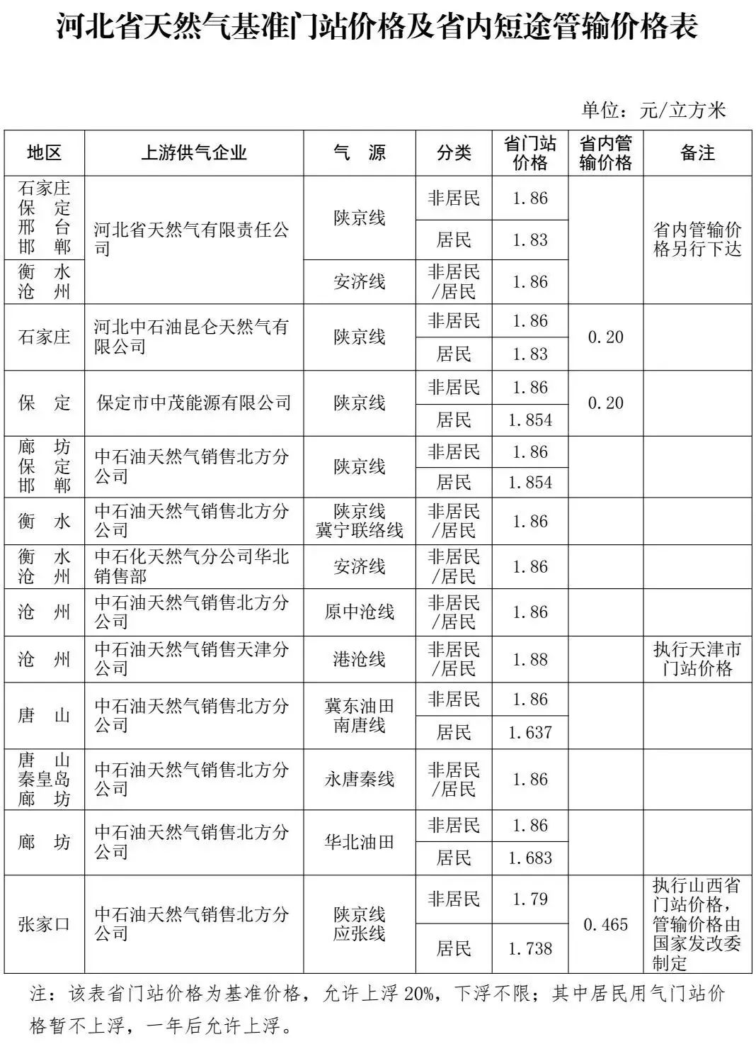 河北网友热议，燃气费价格高于京津，涨幅达三成