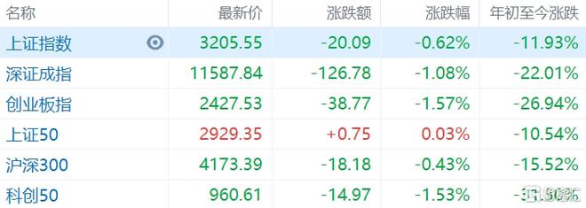 市场震荡调整，创业板指刷新一年新低，跌幅超1%