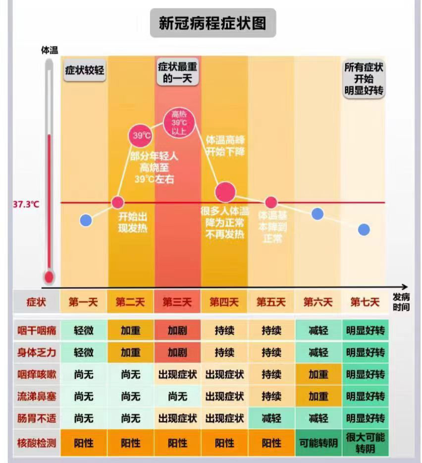 新冠二次感染康复周期一般为3至5天