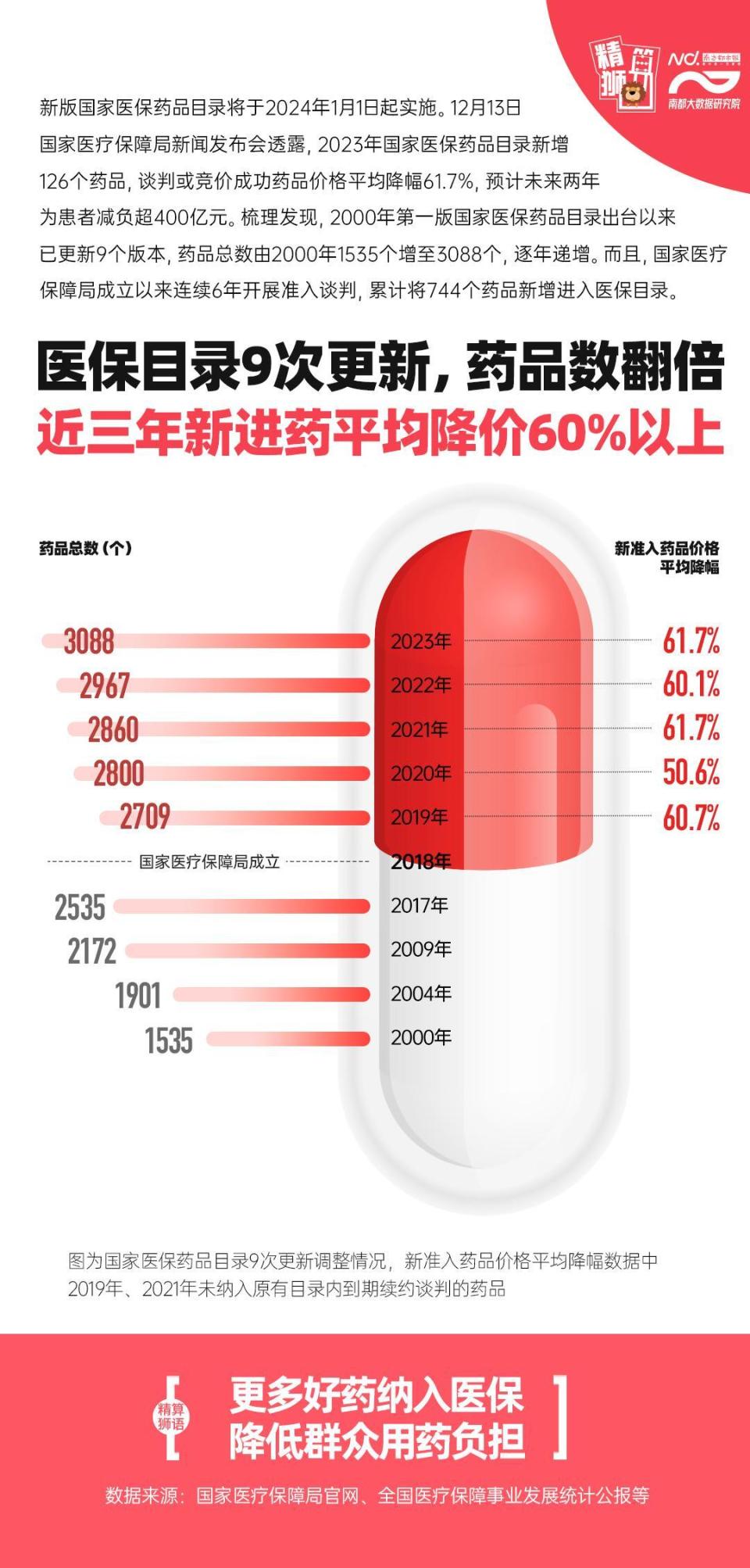医保药品目录调整启动，新动向引领新机遇