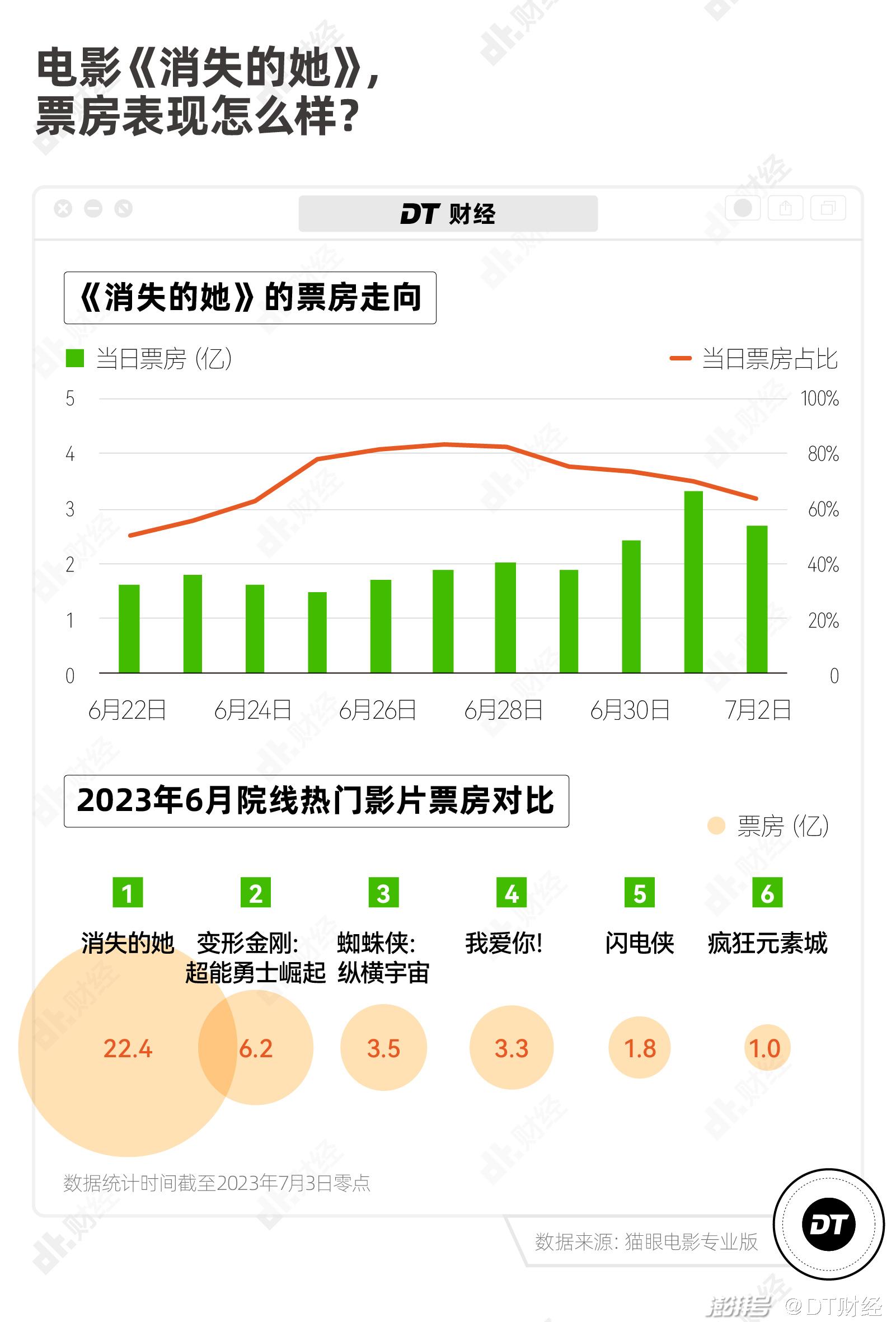 消失的她票房逆跌背后的深层原因探究。