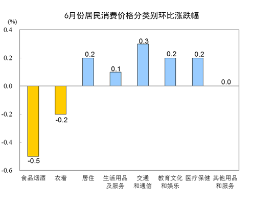 五月CPI温和上涨0.2%，统计局发布最新数据报告