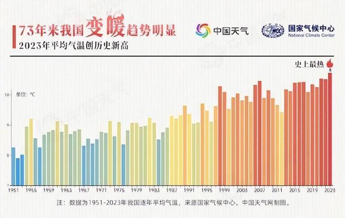 气候警钟长鸣，2023年预测成为有记录以来最热年份