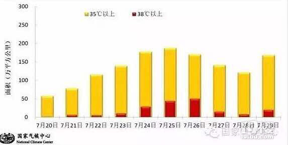 极端高温天气再度来袭，分析与预测