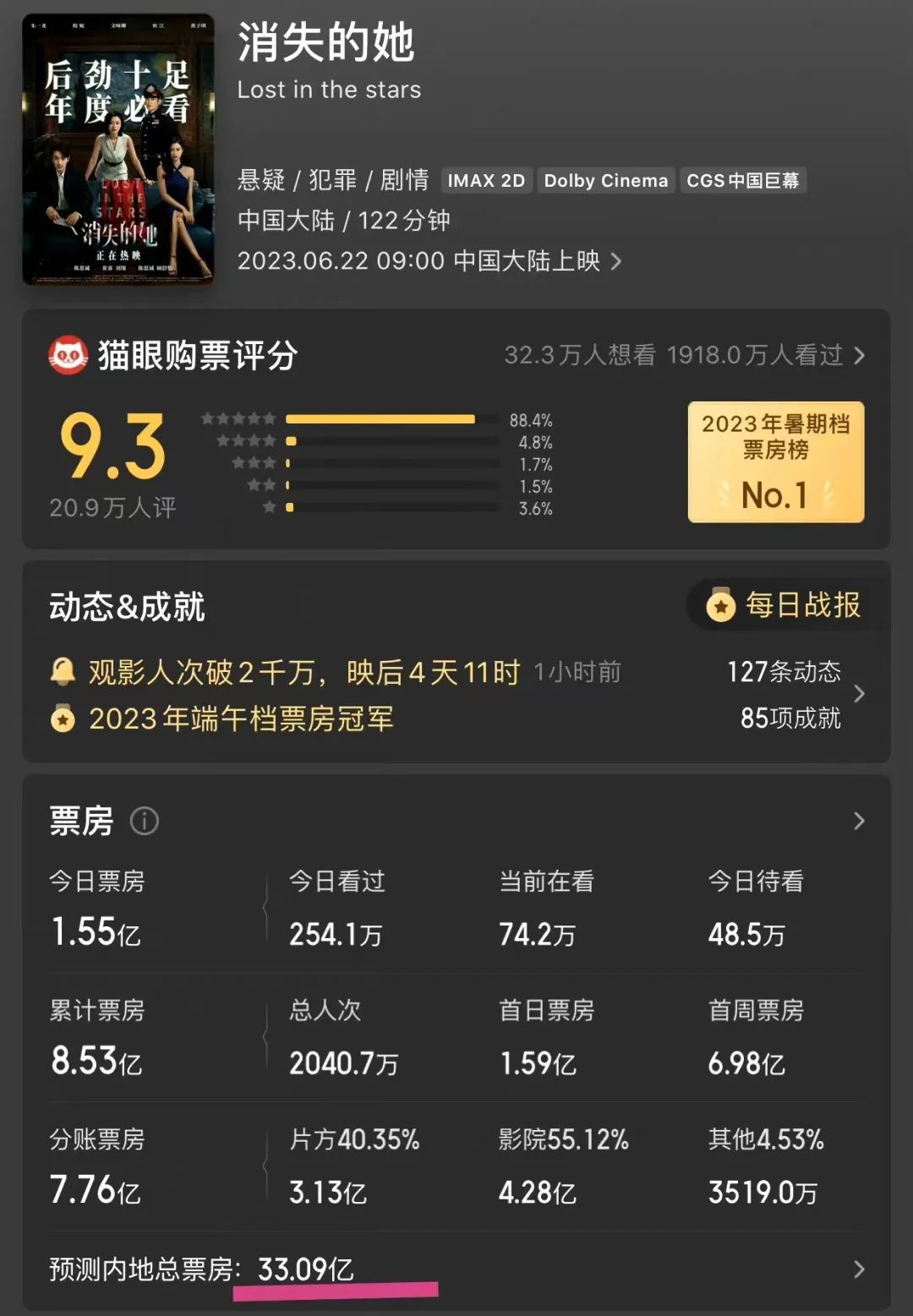 消失的她票房逆跌背后的深层原因探究。