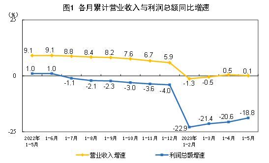 前五月工企利润总额达2.67万亿元，经济发展新动向显露无遗
