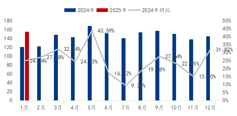 中国船舶行业展望，分析师预测上半年完工量同比增长18%，新接订单量激增44%