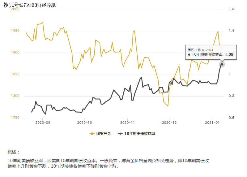 拜登退选后美债收益率走高，市场权衡与特朗普交易重塑的影响