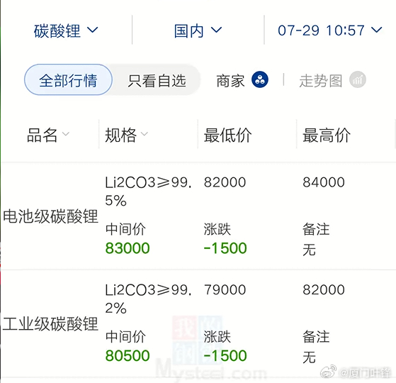 碳酸锂价格持续下行，上下游企业受影响各异