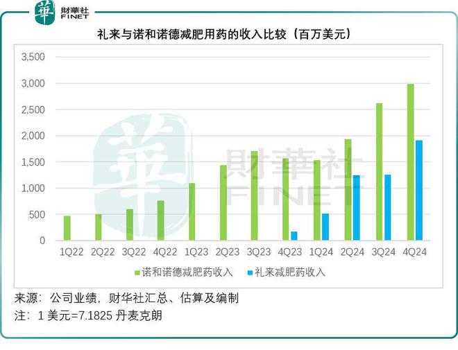减肥药赛道巨头对决，礼来挑战诺和诺德之战开启