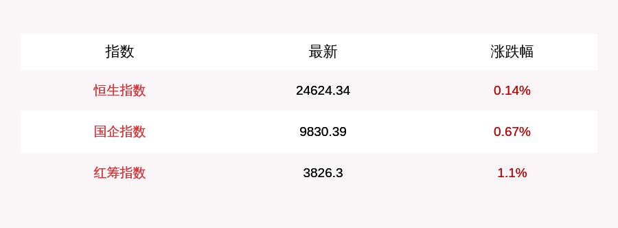 股市收盘综述，恒生指数微涨，科技股波动，农夫山泉表现稳健