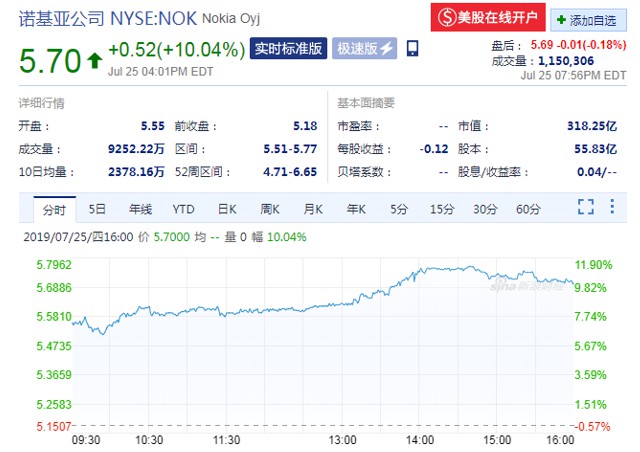 诺基亚市场遭遇重大挑战，销售净额下滑近预期，盘前股价暴跌近8%