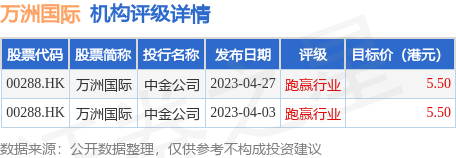 富瑞特评给予万洲国际买入评级，目标价位定为6.21港元