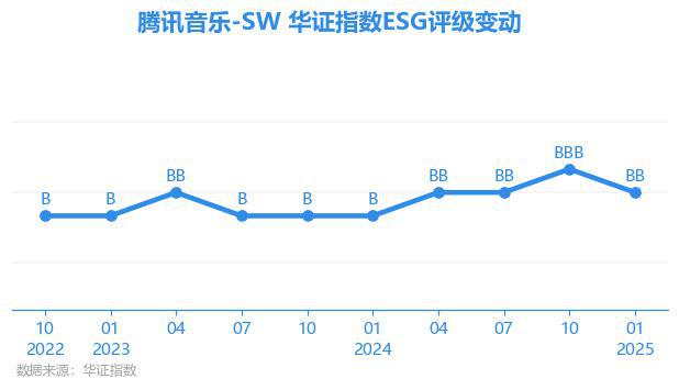 高盛预测腾讯音乐次季订阅收入增长三成，目标价位62.3港元，给予买入评级