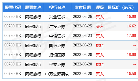 富瑞维持同程旅行投资评级，目标价位定为28.2港元