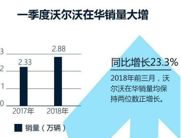 沃尔沃汽车调整销售策略，小幅下调今年销量预期目标