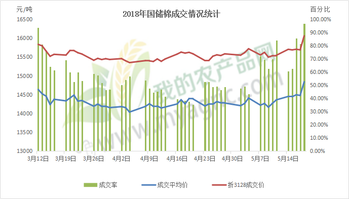 棉花市场现状，下游需求疲软，产成品库存累积