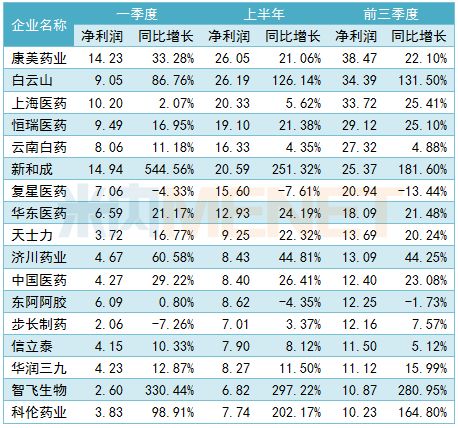 诺华制药二季度调整经营溢利增长超越预期，全年盈利预测上调