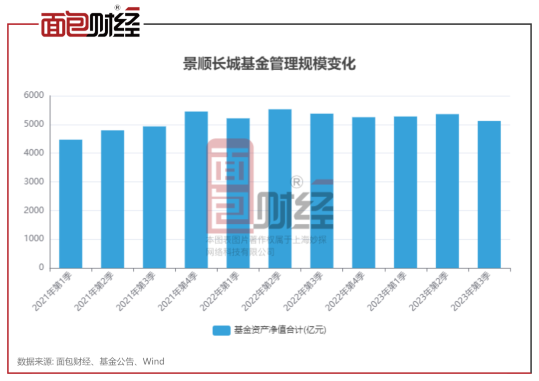 长城基金新基发行遇挫，近五年新基亏损达30%背后的反思