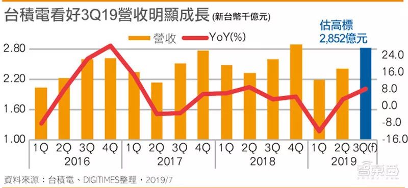 台积电第二季度净利润超越预期，领跑全球半导体产业势头强劲