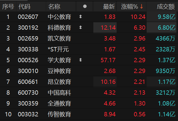 教育股快速反弹，中公教育触及涨停，市场趋势下的教育产业蓬勃发展新动向
