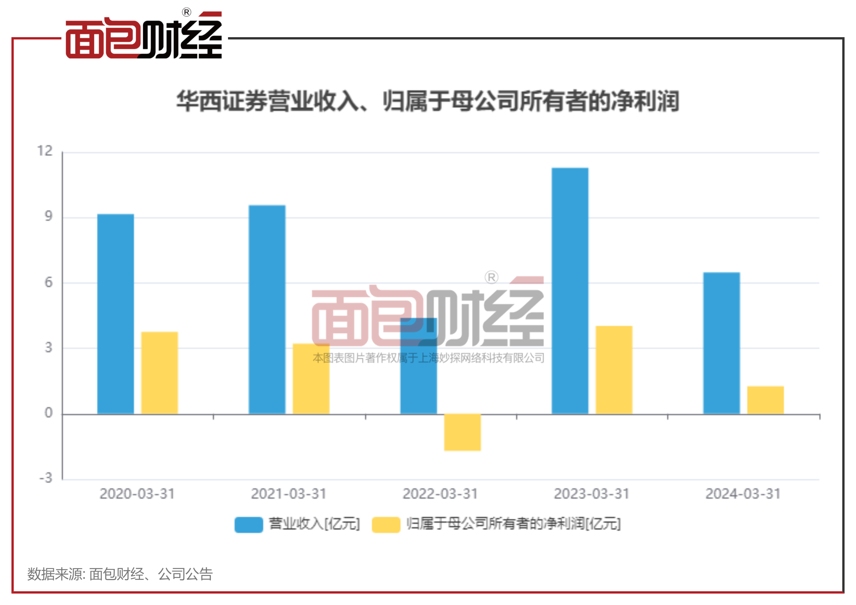 券商半年度业绩大揭秘，多家下滑六成，华西证券暴跌九成，徽商证券崭露头角