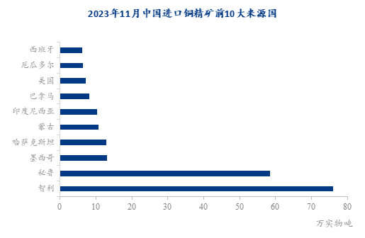全球铜矿市场观察，精炼铜进口积极性下滑与下游开工率的微妙反弹分析