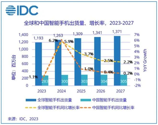 IDC报告，全球PC市场强劲复苏，Q2增长达3%