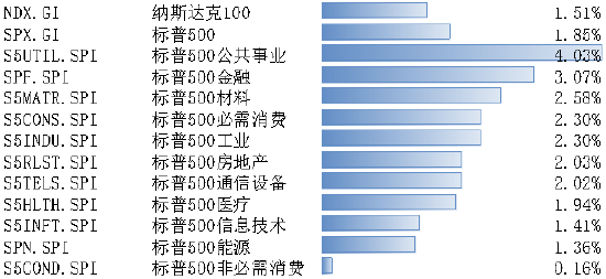 博时基金观察，美国CPI超预期回落，9月降息概率增加