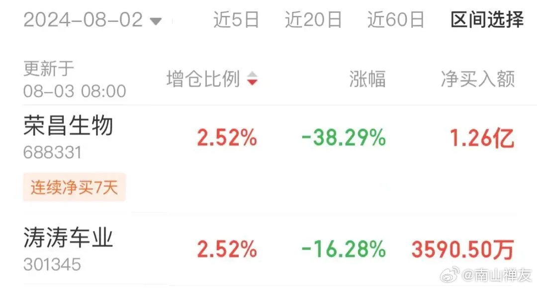 荣昌生物实际控制人企业增持股份逾五百万元，企业信心积极信号展现