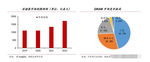 存储领域新动态，分析师预测云计算厂商资本开支增速在2024年有望上升