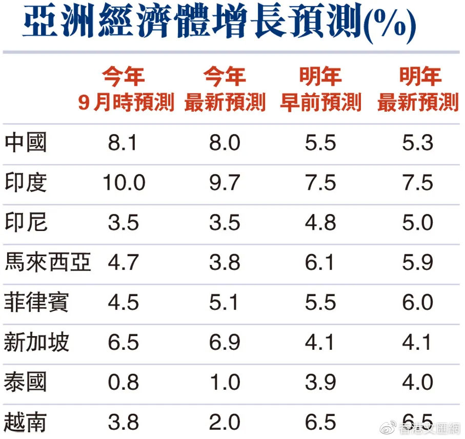 亚行上调亚太发展中经济体今年增长预期至5%，展望与洞察分析