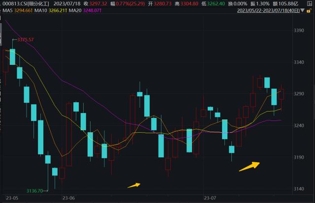 地产集体拉升，机构积极信号频现，地产ETF（159707）放量大涨静待基本面拐点来临