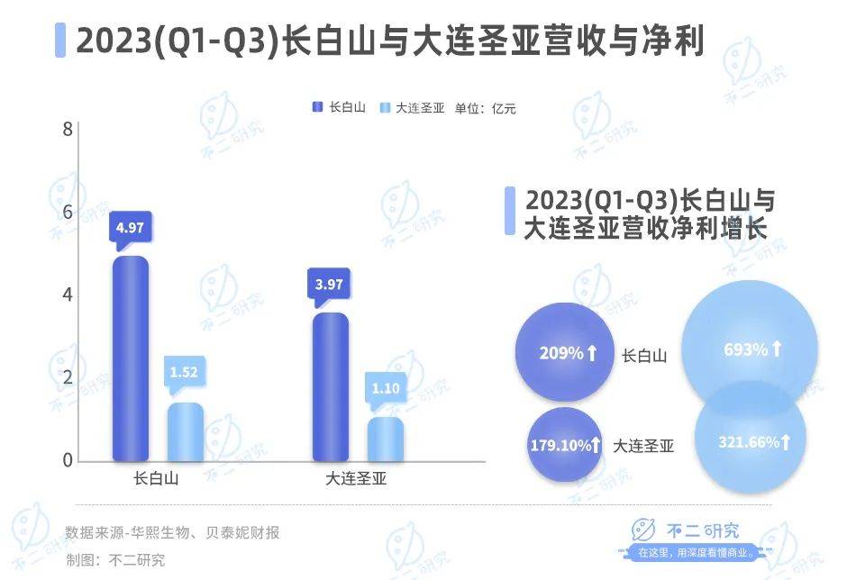 长白山避暑游成上半年涨幅王，净利润增长超八成引领旅游热潮
