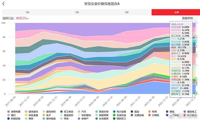 安信基金张明，企业价值优选策略领先，任职回报超112%领跑同行