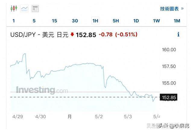 日元走势波动，走低、汇率调整及干预影响的消退