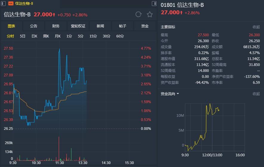 信达生物盘中异动，大幅拉升背后的故事揭秘