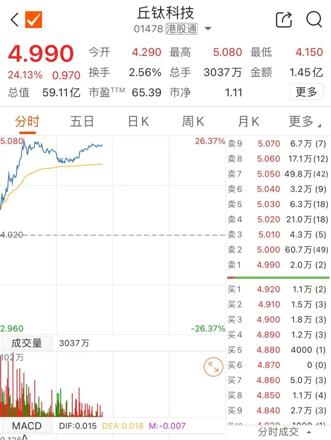 丘钛科技业绩预期增长推动股价飙升，涨幅超过25%