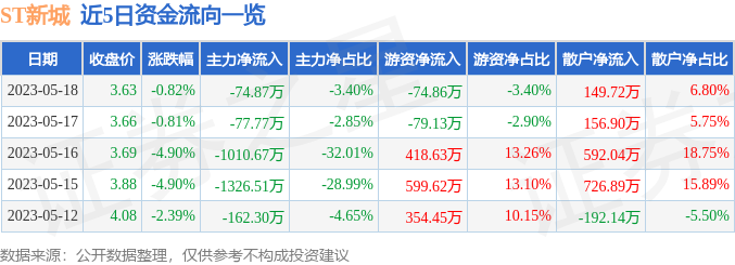 新城发展股价大涨揭示未来增长潜力，盘中异动引关注
