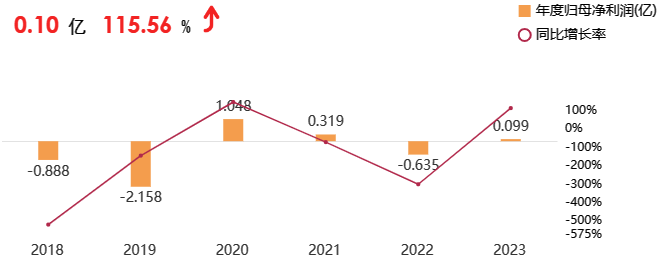和誉科技业绩展望强劲，股价早盘涨幅达5%——上半年利润预期超两亿元，扭亏为盈引发市场积极反应