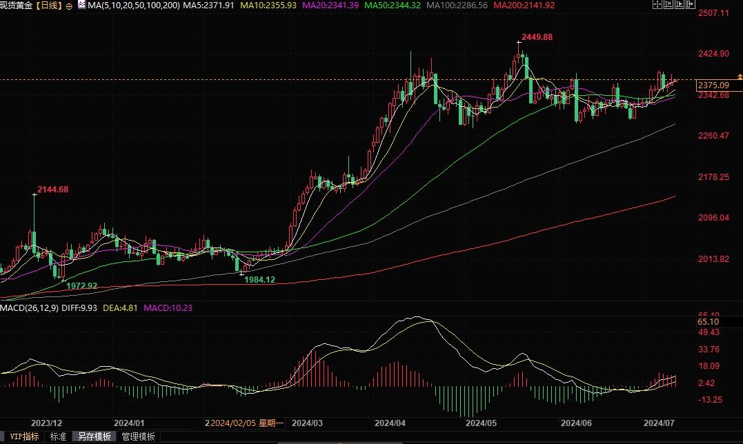 专家解读金银盘整现象，或为更长牛市创造理想买点