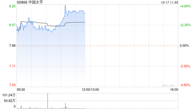 保险股早盘强势上扬，中国太平与友邦保险涨幅超过3%