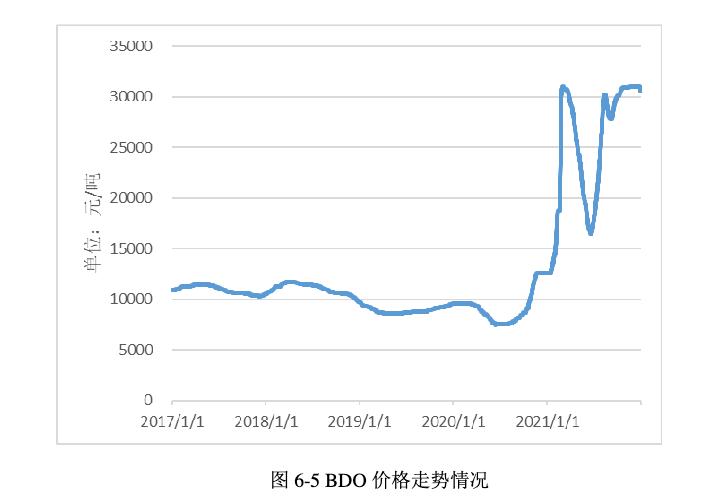 生意社报道，新疆蓝山屯河BDO 7月挂牌价格及市场趋势深度解读