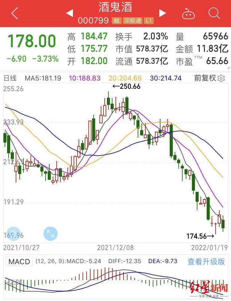 A股白酒股市场趋势分析，酒鬼酒领涨超7%，集体上扬前景展望