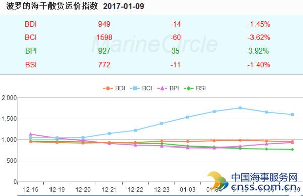 波罗的海干散货指数拉升与宁波海运涨幅达3.77%的洞察分析