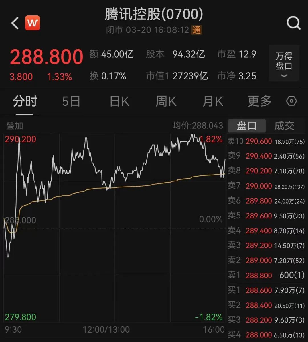 腾讯回购力度空前，冠绝港股市场，信心与决心的展现