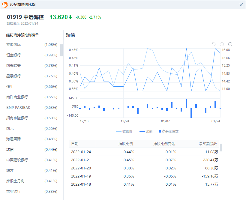 高盛对中远海控沽售预期展望，目标价定为7.6港元